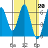 Tide chart for Coyote Point Marina, San Francisco Bay, California on 2023/03/20