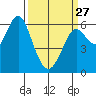 Tide chart for Coyote Point Marina, San Francisco Bay, California on 2023/03/27