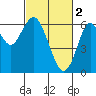 Tide chart for Coyote Point Marina, San Francisco Bay, California on 2023/03/2