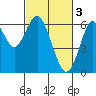 Tide chart for Coyote Point Marina, San Francisco Bay, California on 2023/03/3