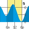 Tide chart for Coyote Point Marina, San Francisco Bay, California on 2023/03/5