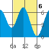 Tide chart for Coyote Point Marina, San Francisco Bay, California on 2023/03/6