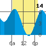 Tide chart for Coyote Point Marina, San Francisco Bay, California on 2023/04/14