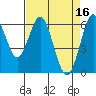 Tide chart for Coyote Point Marina, San Francisco Bay, California on 2023/04/16