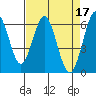 Tide chart for Coyote Point Marina, San Francisco Bay, California on 2023/04/17