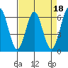 Tide chart for Coyote Point Marina, San Francisco Bay, California on 2023/04/18