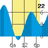 Tide chart for Coyote Point Marina, San Francisco Bay, California on 2023/04/22