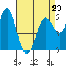 Tide chart for Coyote Point Marina, San Francisco Bay, California on 2023/04/23