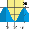 Tide chart for Coyote Point Marina, San Francisco Bay, California on 2023/04/26