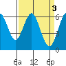 Tide chart for Coyote Point Marina, San Francisco Bay, California on 2023/04/3