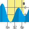 Tide chart for Coyote Point Marina, San Francisco Bay, California on 2023/04/8