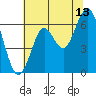 Tide chart for Coyote Point Marina, San Francisco Bay, California on 2023/07/13