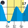Tide chart for Coyote Point Marina, San Francisco Bay, California on 2023/07/17