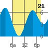 Tide chart for Coyote Point Marina, San Francisco Bay, California on 2023/07/21