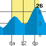 Tide chart for Coyote Point Marina, San Francisco Bay, California on 2023/07/26