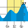 Tide chart for Coyote Point Marina, San Francisco Bay, California on 2023/07/27