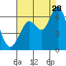 Tide chart for Coyote Point Marina, San Francisco Bay, California on 2023/07/28