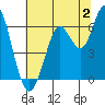 Tide chart for Coyote Point Marina, San Francisco Bay, California on 2023/07/2