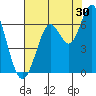 Tide chart for Coyote Point Marina, San Francisco Bay, California on 2023/07/30