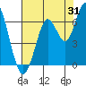 Tide chart for Coyote Point Marina, San Francisco Bay, California on 2023/07/31