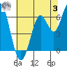 Tide chart for Coyote Point Marina, San Francisco Bay, California on 2023/07/3