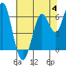 Tide chart for Coyote Point Marina, San Francisco Bay, California on 2023/07/4