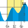 Tide chart for Coyote Point Marina, San Francisco Bay, California on 2023/08/11