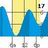 Tide chart for Coyote Point Marina, San Francisco Bay, California on 2023/08/17