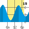 Tide chart for Coyote Point Marina, San Francisco Bay, California on 2023/08/19