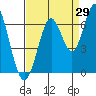 Tide chart for Coyote Point Marina, San Francisco Bay, California on 2023/08/29