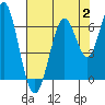 Tide chart for Coyote Point Marina, San Francisco Bay, California on 2023/08/2