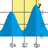 Tide chart for Coyote Point Marina, San Francisco Bay, California on 2023/08/7