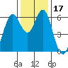 Tide chart for Coyote Point Marina, San Francisco Bay, California on 2023/12/17