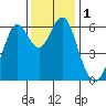 Tide chart for Coyote Point Marina, San Francisco Bay, California on 2023/12/1