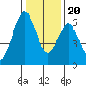 Tide chart for Coyote Point Marina, San Francisco Bay, California on 2023/12/20