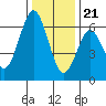 Tide chart for Coyote Point Marina, San Francisco Bay, California on 2023/12/21