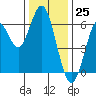 Tide chart for Coyote Point Marina, San Francisco Bay, California on 2023/12/25