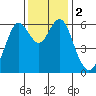 Tide chart for Coyote Point Marina, San Francisco Bay, California on 2023/12/2
