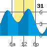 Tide chart for Coyote Point Marina, San Francisco Bay, California on 2023/12/31