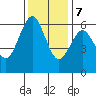 Tide chart for Coyote Point Marina, San Francisco Bay, California on 2023/12/7