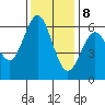 Tide chart for Coyote Point Marina, San Francisco Bay, California on 2023/12/8
