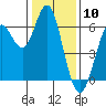 Tide chart for Coyote Point Marina, San Francisco Bay, California on 2024/01/10