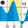 Tide chart for Coyote Point Marina, San Francisco Bay, California on 2024/01/11