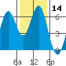 Tide chart for Coyote Point Marina, San Francisco Bay, California on 2024/01/14