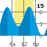 Tide chart for Coyote Point Marina, San Francisco Bay, California on 2024/01/15