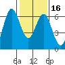 Tide chart for Coyote Point Marina, San Francisco Bay, California on 2024/01/16