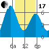 Tide chart for Coyote Point Marina, San Francisco Bay, California on 2024/01/17