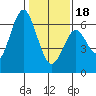 Tide chart for Coyote Point Marina, San Francisco Bay, California on 2024/01/18
