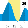 Tide chart for Coyote Point Marina, San Francisco Bay, California on 2024/01/20