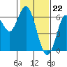 Tide chart for Coyote Point Marina, San Francisco Bay, California on 2024/01/22